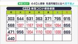 【新型コロナ】県内440人感染 先週月曜より若干減少 1週間ぶりに500人以下(静岡県) | 静岡のニュース | SBSNEWS | 静岡放送