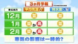 エルニーニョ現象などの影響で来年2月まで「 暖冬」か ただし 一時的な寒気や南岸低気圧の通過に注意 東北地方3か月予報 | 宮城のニュース│tbc NEWS│tbc東北放送