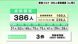 新型コロナ 高知県内で386人感染確認 3人死亡 「抗原検査キット」配布開始 | 高知のニュース・天気|KUTV NEWS | KUTVテレビ高知