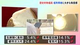 歴史的物価高 低所得者に大きな負担感 2022年度平均消費者物価指数3.0%上昇 41年ぶり 食品の値上げは2万品目を超え|TBS NEWS DIG