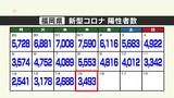 新型コロナ陽性(15日)福岡県3493人、佐賀県508人|TBS NEWS DIG
