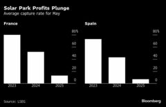 欧州の太陽光発電、収益性が過去最低に－春の晴天続きで供給過剰| TBS CROSS DIG with Bloomberg