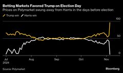 トランプ氏勝利、賭けサイトの追い風に－米大統領選で有効性示す| TBS CROSS DIG with Bloomberg
