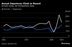 ニュージーランド出国者数、昨年は過去最多－低迷する経済に重し| TBS CROSS DIG with Bloomberg