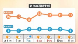 【1月5日 関東の天気】土曜は#初雪の可能性も|TBS NEWS DIG