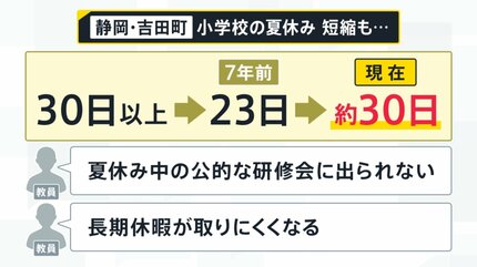 小中学校の夏休み“短縮” 福岡・古賀市は25日間 「6時間目の授業」削減