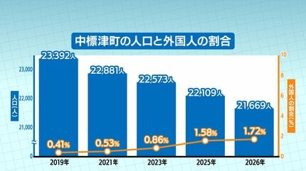 町民は先生で親のような存在』廃校改修し日本語学校を誘致 町民の不安