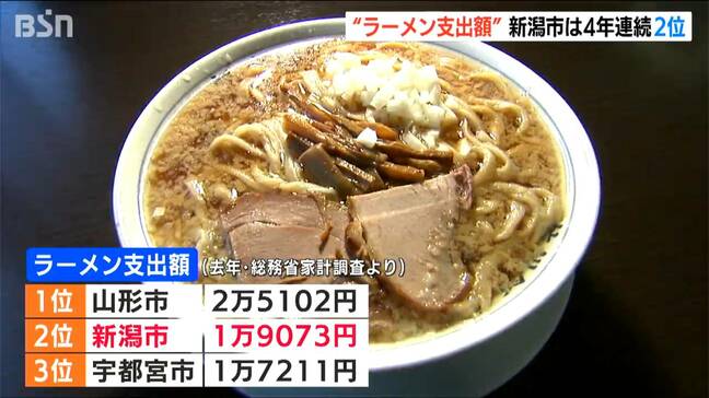 ラーメン外食費「新潟市は過去最高額も山形に敗れてまたもや2位に」　市が計上した900万円の予算も実らず|TBS NEWS DIG