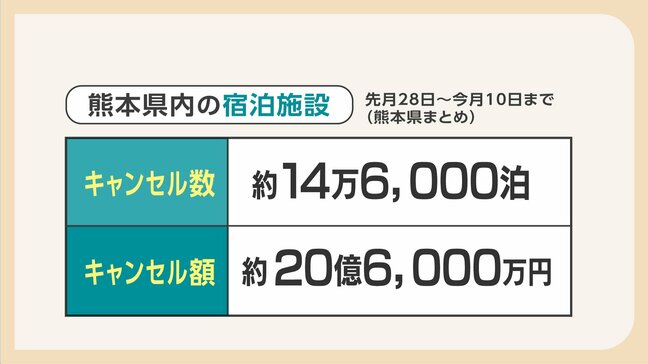 「かき入れ時に14万泊キャンセル」交通寸断と風評被害で熊本観光に打撃 被害少ないのに「客が来ない」起死回生の「1泊最大1万円」補助へ|TBS NEWS DIG