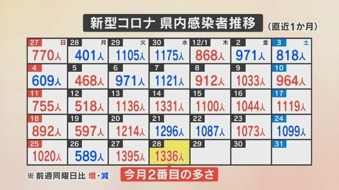 新型コロナ　1336人感染　今月2番目の多さ　30代男性など男女6人死亡　新たなクラスターも　山梨県　|　山梨のニュース | ＵＴＹテレビ山梨