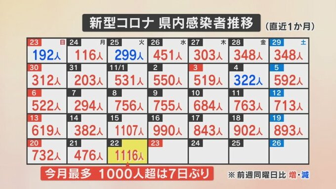 新型コロナ　今月最多の1116人感染　宿泊療養施設は重症化リスクが高い人などを優先に　山梨県　|　山梨のニュース | ＵＴＹテレビ山梨