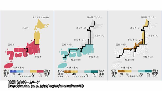 気象庁３か月予報…暖冬傾向「気温は平年より高く、降雪量は少ない見込み」【各地域の平均気温・降水量・降雪量の出現確率】　|　BSSニュース | BSS山陰放送