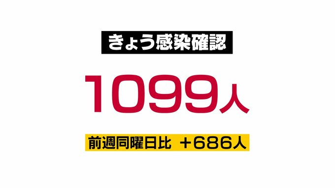 新型コロナ新規感染者1099人　クラスター1件確認　富山|TBS NEWS DIG