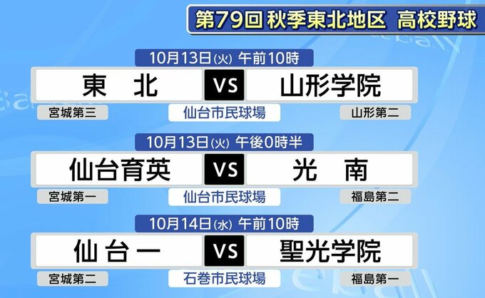 10月12日に宮城で開幕！高校野球 秋の東北大会　組み合わせ抽選会で宮城代表3校の対戦相手決まる|TBS NEWS DIG