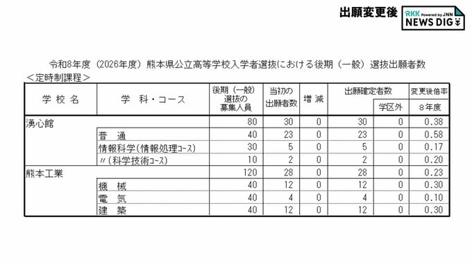 （定時制）湧心館・熊本工業