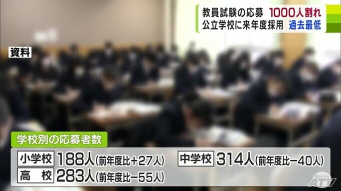 応募者数が初の1000人割れ　青森県内の公立学校の2025年度向けの教員採用試験　過去最低に　全体で退職者増加　減少続く　|　青森のニュース│ATV NEWS│青森テレビ