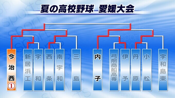 夏の高校野球愛媛大会3回戦 今治西が西条に6-3で勝利しベスト8　|　愛媛のニュース - Nスタえひめ｜あいテレビは6チャンネル