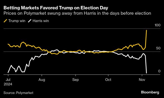 トランプ氏勝利、賭けサイトの追い風に－米大統領選で有効性示す