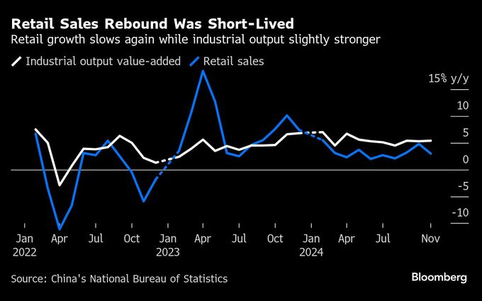 中国の小売売上高、予想外の減速－内需喚起に向けた対策急務