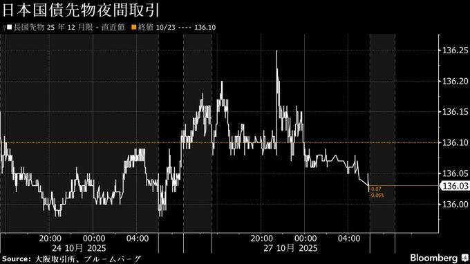 債券は下落へ、米中貿易交渉前進を受けたリスクオンで売り先行