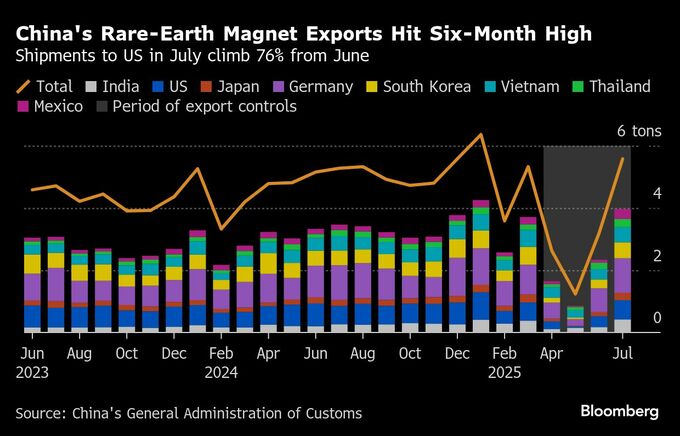 中国、米国向けのレアアース磁石の輸出量が半年ぶりの高水準