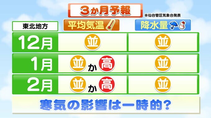 エルニーニョ現象などの影響で来年2月まで「 暖冬」か　ただし 一時的な寒気や南岸低気圧の通過に注意　東北地方3か月予報　|TBS NEWS DIG