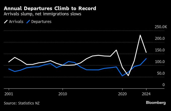 ニュージーランド出国者数、昨年は過去最多－低迷する経済に重し
