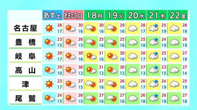 東海地方は広く晴れ 夜との寒暖差に注意 日曜日以降は名古屋･岐阜などで30℃以上の｢真夏日｣予想 愛知･岐阜･三重の天気予報（5/15 昼）|TBS NEWS DIG