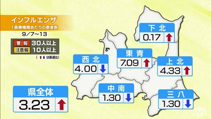 【青森県】インフルエンザの患者数が2週間ぶりに増加　1医療機関あたりの患者数は東青が最多の7.09人　青森市は高齢者などを対象とした予防接種の開始時期を1か月早めて10月1日に始めると発表|TBS NEWS DIG