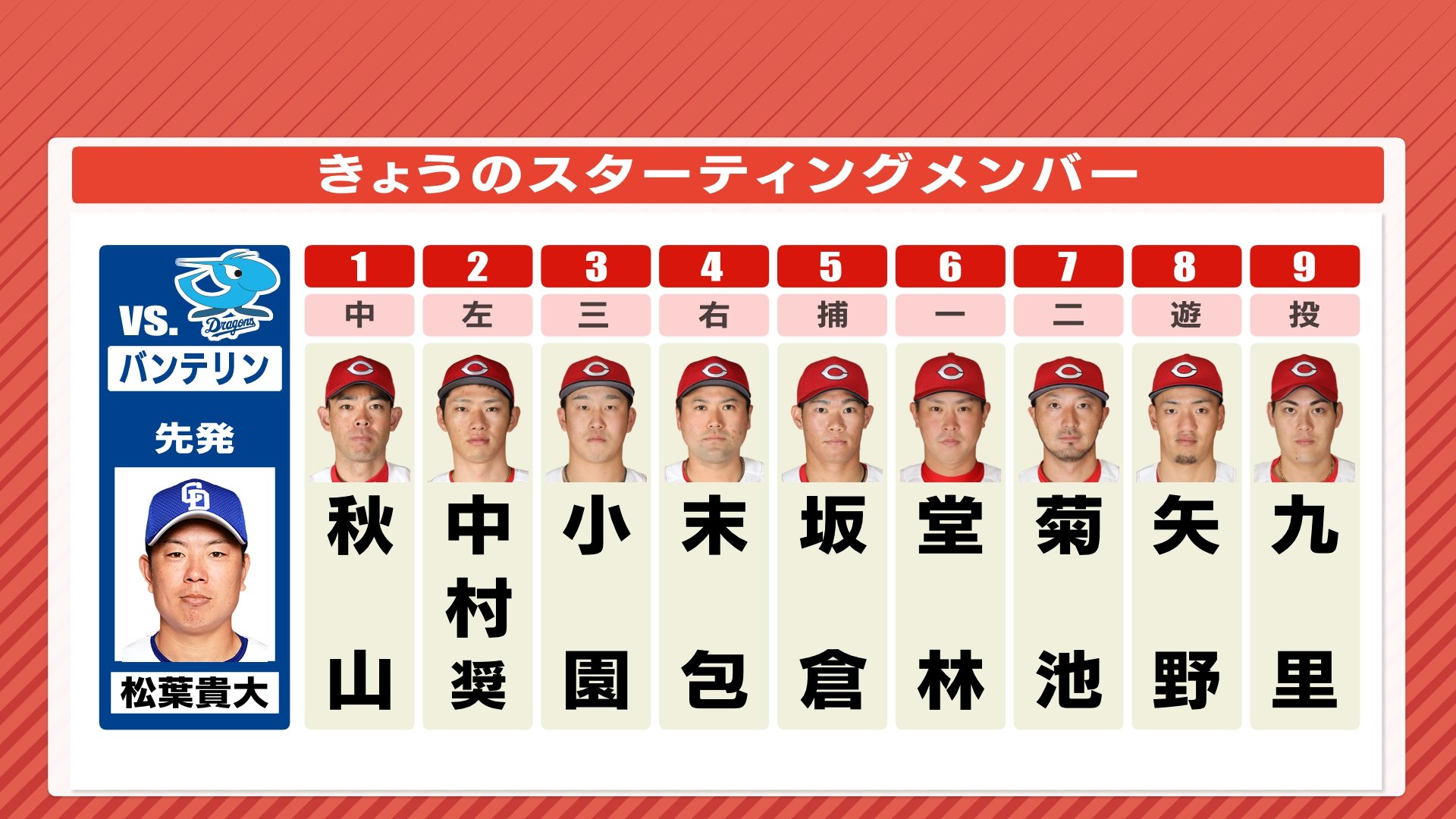 カード勝ち越しなるか 広島カープ 3番・小園海斗は対 中日・松葉投手