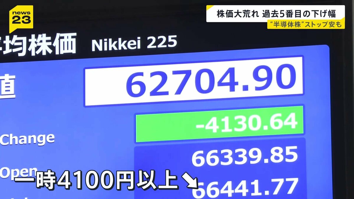 日経平均株価・一時4100円以上の大幅下落 過去5番目の下げ幅で取引終了 キオクシアはストップ安…先月60兆円の時価総額が28兆円に | TBS NEWS DIG (1ページ)