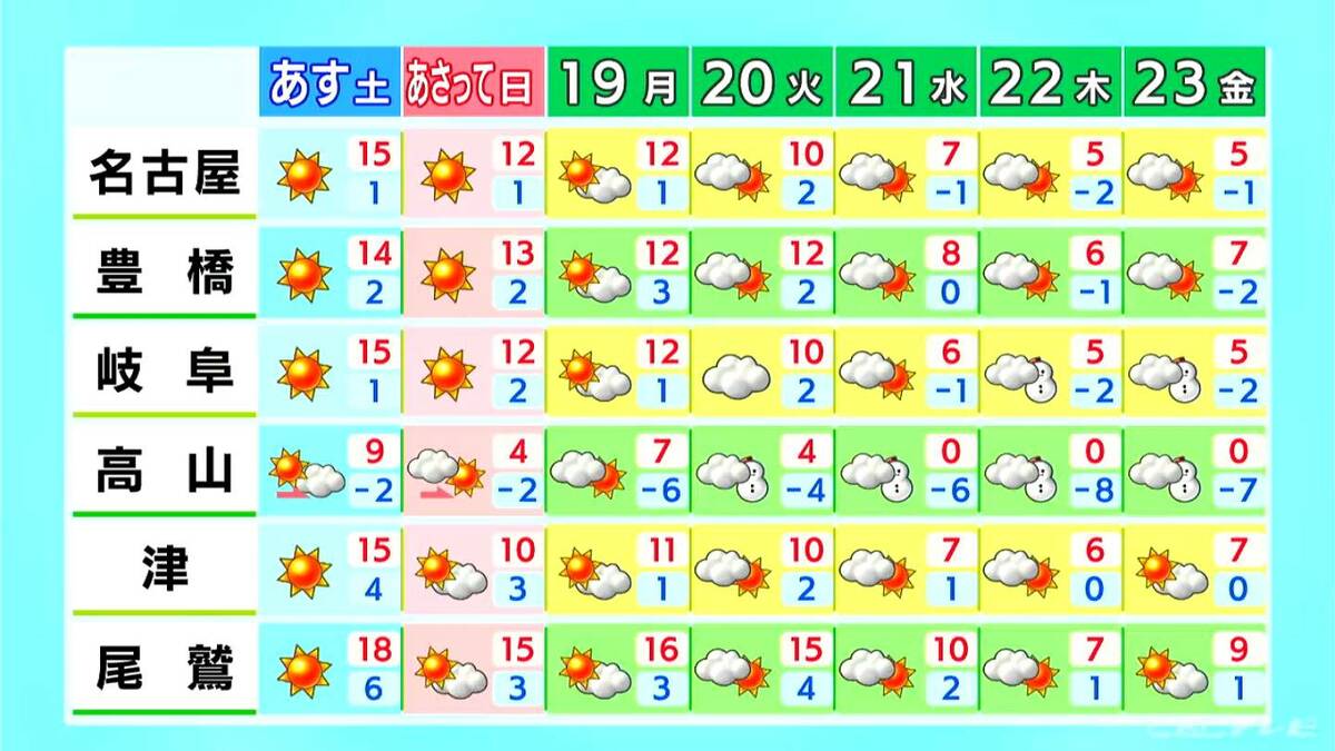 予想最高気温は名古屋･岐阜･津で15℃ あすも3月中旬～4月上旬並みの暖かさに 黄砂に注意 愛知･岐阜･三重の天気予報（1/16 昼）