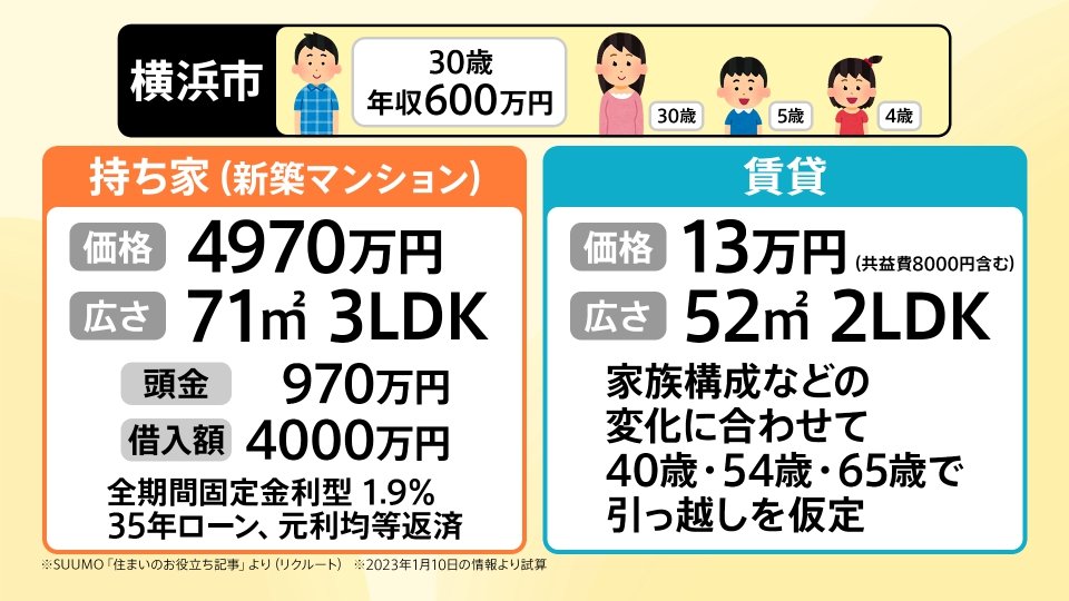 買えない…」23区のマンション平均価格1.2億円 持ち家vs賃貸どちらがお