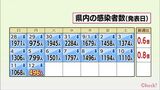 63日ぶりに500人未満 新型コロナ 12日 宮崎県内で新たに496人感染 3人死亡 病床使用率40.7% | MRTニュース | MRT宮崎放送