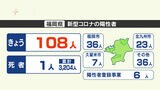 【新型コロナ感染者数】福岡は108人、佐賀は9人が陽性 | 福岡のニュース|RKB NEWS|RKB毎日放送
