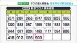 【新型コロナ】900人感染 29日連続で前週下回るも…静岡県「感染対策継続」を（2月16日）|TBS NEWS DIG