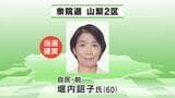 【速報】衆議院選挙　山梨2区　堀内詔子氏（自民・前）が当選確実|TBS NEWS DIG