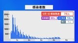 新型コロナ 石川で76人感染1人死亡 前週比34人増|TBS NEWS DIG