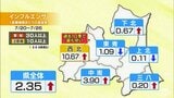 【青森県】今シーズン初の「インフルエンザ注意報」を西北地方に発表 注意報は過去10シーズンで最も早い発表|TBS NEWS DIG