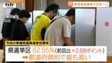 参議院議員選挙の投票率 山形県が都道府県別でトップ 参議院議員選挙では3回連続で1位に | 山形のニュース│TUYテレビユー山形