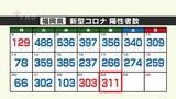【新型コロナ感染者数：２４日発表】福岡は３１１人、佐賀は４７人が陽性～前週より増加　|　福岡のニュース｜RKB NEWS｜RKB毎日放送