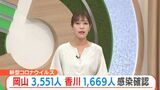 21日の新型コロナ 岡山県で3551人、香川県で1669人が新たに感染 | 岡山・香川のニュース | 天気 | RSK山陽放送