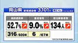 14日の新型コロナ 岡山県で3101人、香川県で1496人が新たに感染 岡山は9月1日以来の3000人超 | 岡山・香川のニュース | 天気 | RSK山陽放送