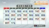 新型コロナ 大分県の新規感染者17人 20人未満は3月20日以来 | 大分のニュース|OBS NEWS|大分放送
