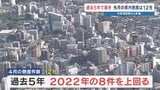 【倒産情報】中東情勢悪化の影響も　熊本・4月は過去5年で件数最多　12社の負債総額8億5800万円　民間信用会社が調査|TBS NEWS DIG