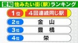 愛知県の“住みたい街・駅”ランキング 1位は…4回連続同じ駅 4位は「栄」 3位は「豊橋」 2位は「金山」 | 名古屋・愛知・岐阜・三重のニュース【CBC news】 | CBC web