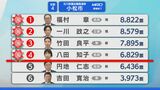 石川県議選小松市選挙区 最年少34歳の竹田氏ら4人当選 円地氏・吉田氏が敗れる　|　石川県のニュース｜MRO北陸放送