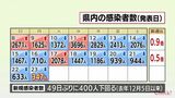 新型コロナ 23日 宮崎県内で新たに347人感染 患者6人死亡 病床使用率53.3% | MRTニュース | MRT宮崎放送