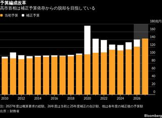 概算要求は過去最大143兆円、補正依存脱却で大幅増－27年度予算| TBS CROSS DIG with Bloomberg
