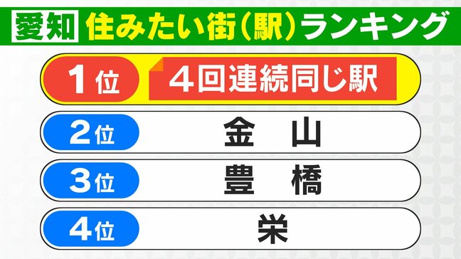 愛知県の“住みたい街・駅”ランキング  1位は…4回連続同じ駅   4位は｢栄｣ 3位は｢豊橋｣ 2位は｢金山｣|TBS NEWS DIG